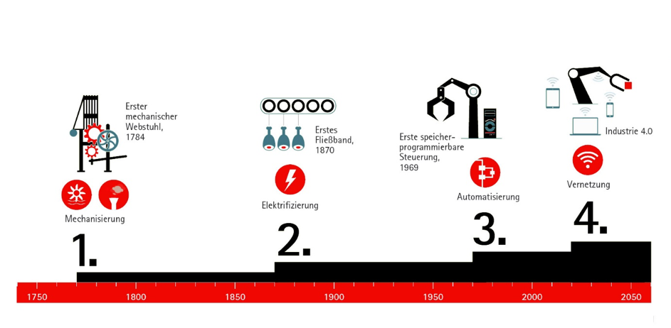 Industrie 4.0